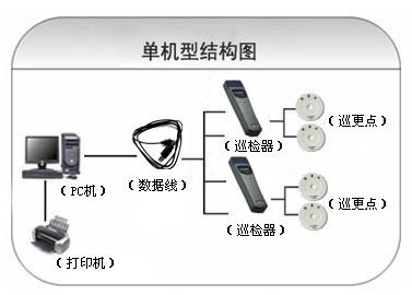 鞍山铁东区巡更系统六号